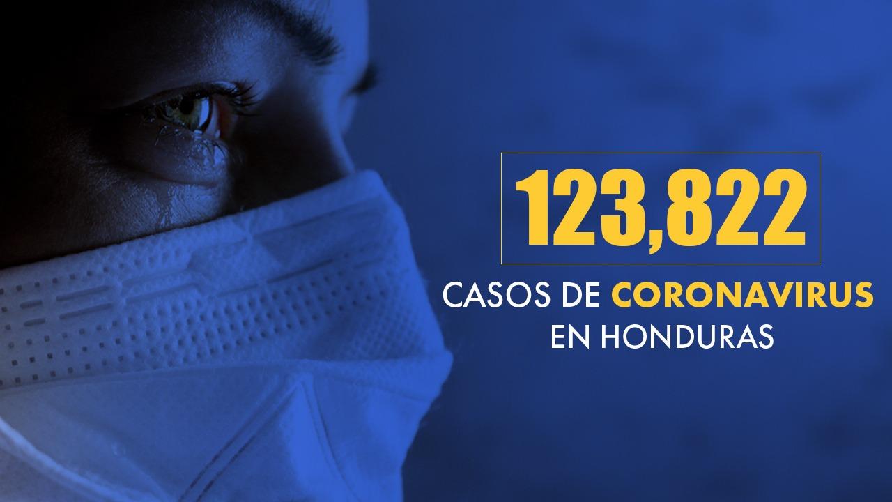 Imagen Principal de Nota: Coronavirus: Honduras llega a 123,822 casos tras confirmarse 424 nuevas infecciones