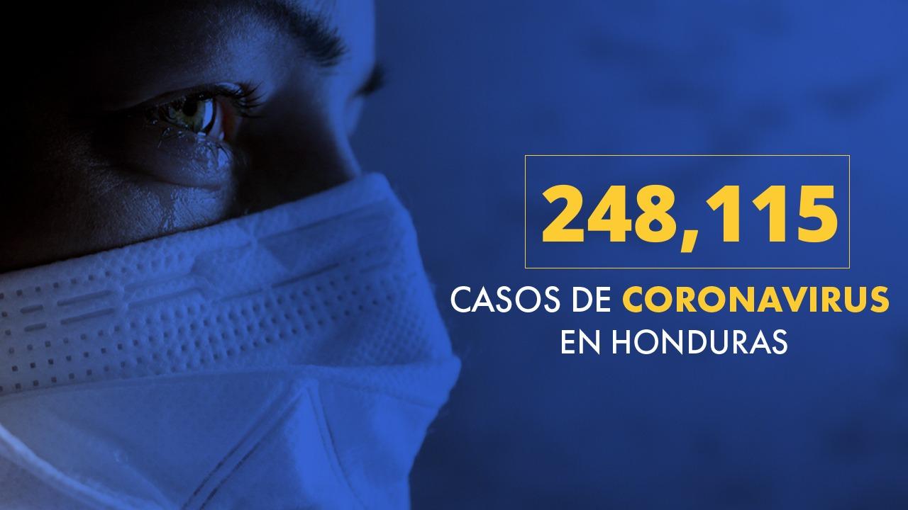 Imagen Principal de Nota: Coronavirus: Honduras llega a 248 mil 115 casos tras confirmarse 387 nuevas infecciones