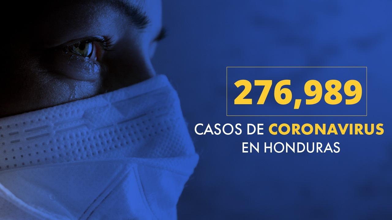 Imagen Principal de Nota: Coronavirus: Honduras llega a 276 mil 989 casos tras confirmarse 1,314 nuevas infecciones